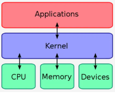 What is Kernel Version in Android